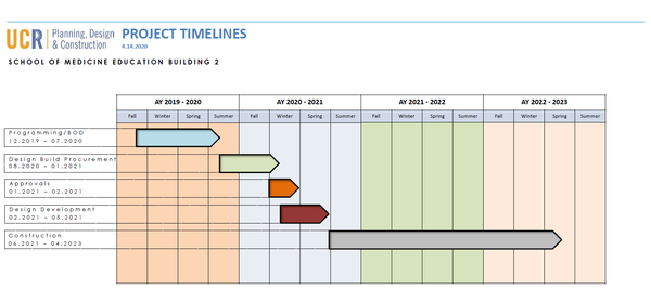 SOM Building 2 Timeline