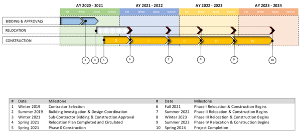 Batchelor Hall Renovation Timeline