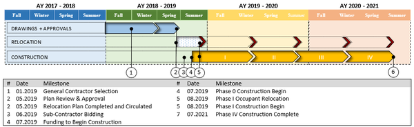 Batchelor Hall Renovation Timeline