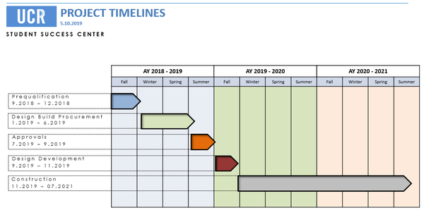 Student Success Center Timeline