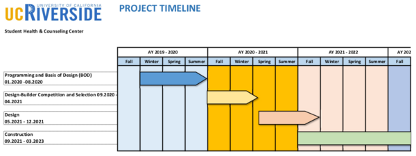 SHCC Timeline