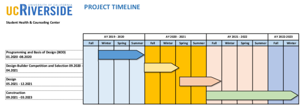 SHCC Timeline