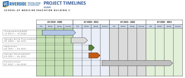 SOM Building 2 Timeline