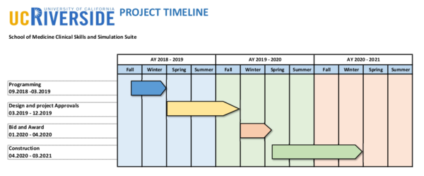 SOM timeline