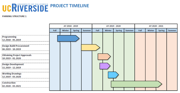 SOM CSSS Timeline